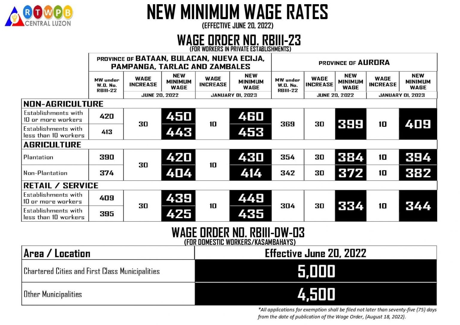 Wage hike in Central Luzon to take effect June 20 iOrbit News Online